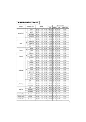 Page 87
Command data chart
NamesOperation typeHeaderCommand data
CRCActionTypeSetting code
Blank ColorSet
BlueBE  EF0306  00CB  D301  0000  3003  00
WhiteBE  EF0306  006B  D001  0000  3005  00
BlackBE  EF0306  009B  D001  0000  3006  00
MyScreenBE  EF0306  00FB  CA01  0000  3020  00
ORIGNALBE  EF0306  00FB  E201  0000  3040  00
GetBE  EF0306  0008  D302  0000  3000  00
MirrorSet
NormalBE  EF0306  00C7  D201  0001  3000  00
H InverseBE  EF0306  0057  D301  0001  3001  00
V lnverseBE  EF0306  00A7  D301  0001...