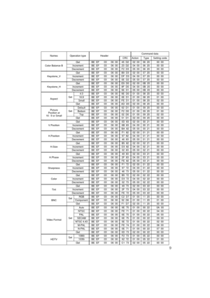 Page 109
NamesOperation typeHeaderCommand data
CRCActionTypeSetting code
Color Balance BGetBE  EF0306  0045  D202  0006  2000  00IncrementBE  EF0306  0023  D204  0006  2000  00DecrementBE  EF0306  00F2  D305  0006  2000  00
Keystone_VGetBE  EF0306  00B9  D302  0007  2000  00IncrementBE  EF0306  00DF  D304  0007  2000  00DecrementBE  EF0306  000E  D205  0007  2000  00
Keystone_HGetBE  EF0306  00E9  D002  000B  2000  00IncrementBE  EF0306  008F  D004  000B  2000  00DecrementBE  EF0306  005E  D105  000B  2000  00...