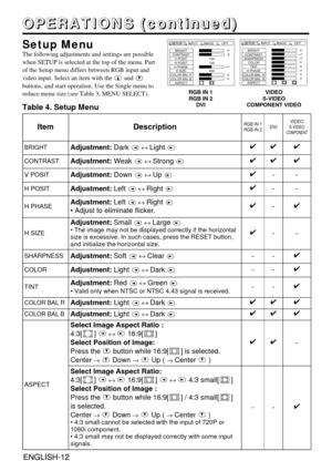 Page 12ENGLISH-12ENGLISH-12
O O O O
P P P P
E E E E
R R R R
A A A A
T T T T
I I I I
O O O O
N N N N
S S S S
       
( ( ( (
c c c c
o o o o
n n n n
t t t t
i i i i
n n n n
u u u u
e e e e
d d d d
) ) ) )
Setup MenuThe following adjustments and settings are possible
when SETUP is selected at the top of the menu. Part
of the Setup menu differs between RGB input and
video input. Select an item with the  and
buttons, and start operation. Use the Single menu to
reduce menu size (see Table 3, MENU SELECT).
Table 4....