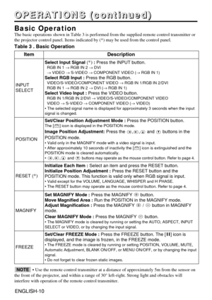 Page 10ENGLISH-10ENGLISH-10
O
O
O
O
P
P
P
P
E
E
E
E
R
R
R
R
A
A
A
A
T
T
T
T
I
I
I
I
O
O
O
O
N
N
N
N
S
S
S
S
 
 
 
 
(
(
(
(
c
c
c
c
o
o
o
o
n
n
n
n
t
t
t
t
i
i
i
i
n
n
n
n
u
u
u
u
e
e
e
e
d
d
d
d
)
)
)
)
Basic Operation
The basic operations shown in Table 3 is performed from the supplied rem\
ote control transmitter or
the projector control panel. Items indicated by (*) may be used from t\
he control panel.
Table 3 . Basic Operation
ItemDescription
INPUT
SELECT
Select Input Signal 
(*):Press the INPUT...