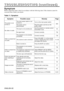 Page 22ENGLISH-22ENGLISH-22
T T T T
R R R R
O O O O
U U U U
B B B B
L L L L
E E E E
S S S S
H H H H
O O O O
O O O O
T T T T
I I I I
N N N N
G G G G
       
( ( ( (
c c c c
o o o o
n n n n
t t t t
i i i i
n n n n
u u u u
e e e e
d d d d
) ) ) )
Symptom
Before requesting repair, check in accordance with the following chart. If the situation cannot be
corrected, then contact your dealer.
Table 11. Symptom
SymptomPossible causeRemedyPage
The power is not
turned on.
The main power switch is not
turned on.Turn on the...