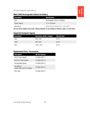 Page 153M™ Micro Professional Projector MPro110
© 2008 3M. All Rights Reserved.
  15
Operator’s 
Guide
NK03-S005 Rechargeable Lithium-Ion Battery
Description Specification
Type Rechargeable Lithium-ion Battery
Rated Capacity 3.7 V/ 1050mAh
Dimensions 40.4 x 34.4 x 9.4 mm (1.6” x 1.4” x 0.4”)
Do not throw battery into trash. Please dispose of according to federal, state, or local laws 
Supported Computer Signals
DescriptionResolution (width x height)Refresh Rate
VGA 640 x 48060 Hz
SVGA 800 x 60060 Hz
XGA 1024 x...