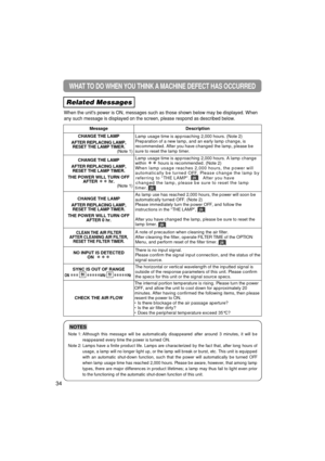 Page 35WHAT TO DO WHEN YOU THINK A MACHINE DEFECT HAS OCCURRED 
Related Messages
When the units power is ON, messages such as those shown below may be d\
isplayed. When
any such message is displayed on the screen, please respond as described\
 below.
34
Note 1: Although this message will be automatically disappeared after around 3 m\
inutes, it will bereappeared every time the power is turned ON.
Note 2: Lamps have a finite product life. Lamps are characterized by the fact th\
at, after long hours of usage, a...