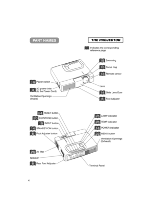 Page 54
PART NAMESTHE PROJECTOR
Indicates the corresponding
reference page
AC power inlet
(to the Power Cord)
Ventilation Openings
(Intake)Power switch
Zoom ring
Focus ring
Remote sensor
Lens
Slide Lens Door

Foot Adjuster
Air filter
KEYSTONE button

STANDBY/ON button
INPUT button
RESET button
Speaker Foot Adjuster button

Rear Foot Adjuster
LAMP indicator
TEMP indicator
POWER indicator
MENU button
Ventilation Openings
(Exhaust)
Terminal Panel
$1497PM&7	4 ...