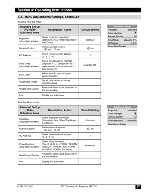 Page 17173Mª Multimedia Projector MP7760
© 3M IPC 2000
4-5.  Menu Adjustments/Settings, continued
p U - t e S d e c n a v d A
) B G R / C P (
s m e t I u n e M - b u S
n o i t c A / n o i t p i r c s e Dg n i t t e S t l u a f e D
n o i t c e j o r P
) w o d n i w n w o d - p o r d (
n o i t a t n e i r o n o i t c e j o r p t c e l e S
/ n w o D p o T / r a e R / r a e R / d r a d n a t S (
) n w o D / p o Td r a d n a t S
l o r t n o C e t o m e Rr e v i e c e r l o r t n o c e t o m e R
f f o - / n o -n o -...