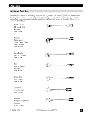 Page 31313Mª Multimedia Projector MP7760
© 3M IPC 2000
Appendix
A-1. Power Cord Sets
A standard power cord set (US, UK, or European) will be included with each MP7760. If you need a special
power cord set, contact your local 3M authorized dealer. The power cords must be in accordance with the
regional and corresponding national safety regulations and be properly approved. Examples of these power
cords are shown below.
North America
UL Listed  CSA
Certified
15A 125VAC
Germany,
Netherlands,
Spain, France, Greece...