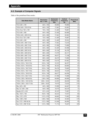 Page 33333Mª Multimedia Projector MP7760
© 3M IPC 2000
Appendix
A-3. Example of Computer Signals
Table of the predefined Data modes:
e m a N e d o M a t a Dn o i t u l o s e R
. t r e V x . r o Hl a t n o z i r o H
y c n e u q e r F
z H kl a c i t r e V
y c n e u q e r F
z Hk c o l C - l e x i P
z H M
0 5 3 x 0 4 6 A G V05 3 x 0 4 600 0 , 0 300 0 , 0 752
z H 5 8 0 5 3 x 0 4 6 A S E V05 3 x 0 4 616 8 , 7 318 0 , 5 823
0 5 3 x 0 2 7 t x e T A G V05 3 x 0 2 796 4 , 1 378 0 , 0 782
0 0 4 x 0 4 6 A G V00 4 x 0 4 606...