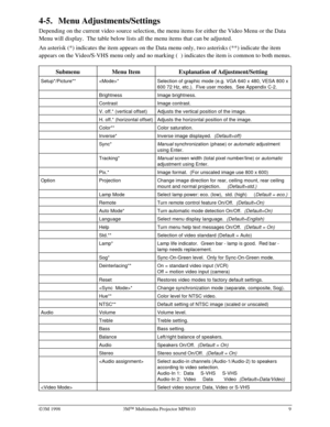 Page 13Ó3M 1998 3MÔ Multimedia Projector MP8610 9
4-5. Menu Adjustments/Settings
Depending on the current video source selection, the menu items for either the Video Menu or the Data
Menu will display.  The table below lists all the menu items that can be adjusted.
An asterisk (*) indicates the item appears on the Data menu only, two asterisks (**) indicate the item
appears on the Video/S-VHS menu only and no marking (  ) indicates the item is common to both menus.
Submenu Menu Item Explanation of...