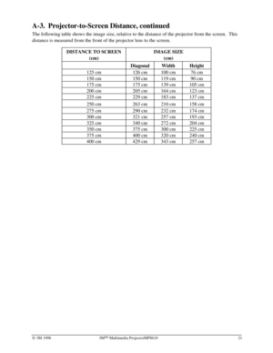 Page 25Ó 3M 1998 3MÔ Multimedia ProjectorMP8610 21
A-3. Projector-to-Screen Distance, continued
The following table shows the image size, relative to the distance of the projector from the screen.  This
distance is measured from the front of the projector lens to the screen.
DISTANCE TO SCREEN
(cm)IMAGE SIZE
(cm)
Diagonal Width Height
125 cm 126 cm 100 cm 76 cm
150 cm 150 cm 119 cm 90 cm
175 cm 175 cm 139 cm 105 cm
200 cm 205 cm 164 cm 123 cm
225 cm 229 cm 183 cm 137 cm
250 cm 263 cm 210 cm 158 cm
275 cm 290 cm...