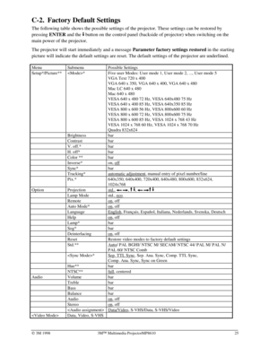 Page 29Ó 3M 1998 3MÔ Multimedia ProjectorMP8610 25
C-2. Factory Default Settings
The following table shows the possible settings of the projector. These settings can be restored by
pressing 
ENTER and the 
 button on the control panel (backside of projector) when switching on the
main power of the projector.
The projector will start immediately and a message 
Parameter factory settings restored in the starting
picture will indicate the default settings are reset. The default settings of the projector are...