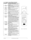 Page 15Ó3M 1998 3MÔ Multimedia Projector MP8610 11
5-3. Remote Control Button Functions
Press to switch the projector between Standby
mode (lamp off, fan off) and operation mode (lamp
on, fan on).
PCSwitches to PC mode.
VIDEOSwitches to video mode. When in video mode, the
video source can be selected (Video or S-Video) by
pressing the key repeatedly.
AUXNot used
MENUStart the On Screen Menu System for projector
adjustment.
DISC PADMouse emulation ON, disc pad controls the
movement of the pointing device....