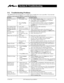 Page 21Ó 3M 1998 3MÔ Multimedia ProjectorMP8610 17
Section 8: Troubleshooting
8-1. Troubleshooting Problems
The MP8610 has been designed to be as simple and as trouble free to use as possible.  If you run into
problems when using the MP8610, consult the following chart.
Problem Probable Cause Possible Solution
Image is disturbed or
unstable.· 
Wrong 
Sync setting.
· 
Wrong 
Tracking
value.· 
Set to 
factory default setting (refer to Appendix C-2).
· Change 
Sync setting in the 
Setup menu for optimum...