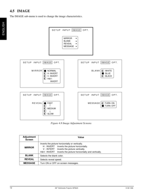 Page 163Mª Multimedia Projector MP8625© 3M 1998
ENGLISH
12
Adjustment
Screen
MIRROR
BLANK
REVEAL
MESSAGEValue
Inverts the picture horizontally or vertically.
H : INVERT Inverts the picture horizontally.
V : INTERT Inverts the picture vertically.
H&V : INVERT Inverts the picture horizontally and vertically.
Selects the blank color.
Selects reveal speed.
Turn ON or OFF on-screen messages.
4.5 IMAGE
The IMAGE sub-menu is used to change the image characteristics.
SETUP INPUT  IMAGE  OPT.
MIRROR
BLANK
REVEAL...