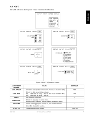 Page 17© 3M 1998 3Mª Multimedia Projector MP8625
ENGLISH
4.6 OPT
The OPT. sub-menu allows you to control communication function.
ADJUSTMENT                                          VALUE DEFAULT
SCREEN
COM. SPEEDSelects the data speed of transmission. (For mouse emulation-1200) 1200
Selects the data format of transmission.
COM. BITS7N1... 7 data-bits, No parity, 1 stop bit. (For mouse emulation-7N1) 7N1
8N1... 8 data-bits, No parity, 1 stop bit.
TIMERSets the timer (in minutes). Ñ
LANGUAGESelects the language...