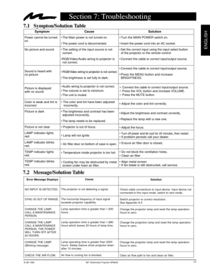 Page 21© 3M 1998 3Mª Multimedia Projector MP8625
ENGLISH
Section 7: Troubleshooting
17
Symptom
No picture and sound
Color is weak and tint is
incorrect
Picture is dark
Picture is not clear
LAMP indicator lights
red.
LAMP indicator blinks
red.
TEMP indicator lights
red.
TEMP indicator blinks
red.
Cause
¥ The Main power is not turned on.
¥ The power cord is disconnected.
¥ The setting of the input source is not
correct.
¥RGB/Video/Audio wiring to projector is
not correct.
¥ RGB/Video wiring to projector is not...