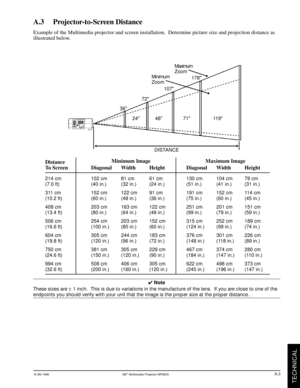 Page 25© 3M 1998 3Mª Multimedia Projector MP8625
TECHNICAL
Minimum
ZoomMaximum
Zoom
DISTANCE 24 48 71 119 3672107178
Distance                Minimum Image               Maximum Image
To Screen Diagonal Width Height Diagonal Width Height
214 cm 102 cm 81 cm 61 cm 130 cm 104 cm 78 cm
(7.0 ft) (40 in.) (32 in.) (24 in.) (51 in.) (41 in.) (31 in.)
311 cm 152 cm 122 cm 91 cm 191 cm 152 cm 114 cm
(10.2 ft) (60 in.) (48 in.) (36 in.) (75 in.) (60 in.) (45 in.)
408 cm 203 cm 163 cm 122 cm 251 cm 201 cm 151 cm
(13.4 ft)...