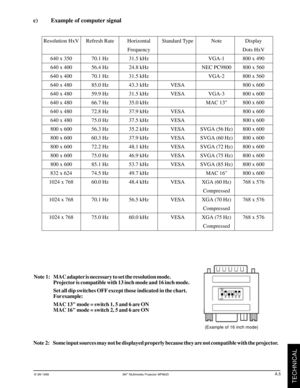 Page 27© 3M 1998 3Mª Multimedia Projector MP8625
TECHNICAL
A.5
Resolution HxV Refresh Rate Horizontal Standard Type Note Display
Frequency Dots HxV
640 x 350 70.1 Hz 31.5 kHz VGA-1 800 x 490
640 x 400 56.4 Hz 24.8 kHz NEC PC9800 800 x 560
640 x 400 70.1 Hz 31.5 kHz VGA-2 800 x 560
640 x 480 85.0 Hz 43.3 kHz VESA 800 x 600
640 x 480 59.9 Hz 31.5 kHz VESA VGA-3 800 x 600
640 x 480 66.7 Hz 35.0 kHz MAC 13 800 x 600
640 x 480 72.8 Hz 37.9 kHz VESA 800 x 600
640 x 480 75.0 Hz 37.5 kHz VESA 800 x 600
800 x 600 56.3...