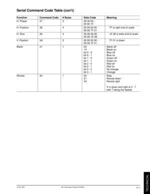 Page 33© 3M 1998 3Mª Multimedia Projector MP8625
TECHNICAL
Serial Command Code Table (cont)
Function Command Code # Bytes Data Code Meaning
H. Phase 37 3 00 00 00 -
00 00 1F
H. Position 38 4 00 00 00 00 - 7F is right end of scale
00 00 7F 01
H. Size 36 4 00 00 02 06 - 1E 08 is wide end of scale
00 00 1E 08
V. Position 3A 3 00 00 00 00 - 7F 01 is down
00 00 7F 01
Blank 41 1 0X Blank off
1X Blank on
bit 0 - 0 Blue off
bit 0 - 1 Blue on
bit 1 - 0 Green off
bit 1 - 1 Green on
bit 2 - 0 Red off
bit 2 - 1 Red on
bit...