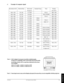 Page 27© 3M 1998 3Mª Multimedia Projector MP8625
TECHNICAL
A.5
Resolution HxV Refresh Rate Horizontal Standard Type Note Display
Frequency Dots HxV
640 x 350 70.1 Hz 31.5 kHz VGA-1 800 x 490
640 x 400 56.4 Hz 24.8 kHz NEC PC9800 800 x 560
640 x 400 70.1 Hz 31.5 kHz VGA-2 800 x 560
640 x 480 85.0 Hz 43.3 kHz VESA 800 x 600
640 x 480 59.9 Hz 31.5 kHz VESA VGA-3 800 x 600
640 x 480 66.7 Hz 35.0 kHz MAC 13 800 x 600
640 x 480 72.8 Hz 37.9 kHz VESA 800 x 600
640 x 480 75.0 Hz 37.5 kHz VESA 800 x 600
800 x 600 56.3...