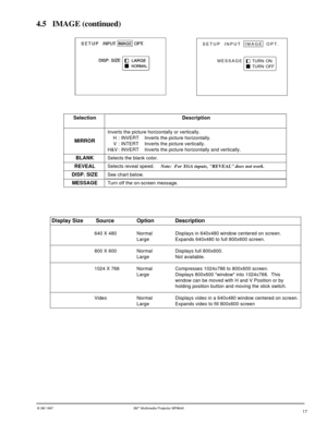 Page 17© 3M 1997 3Mª Multimedia Projector MP8640
Description
Inverts the picture horizontally or vertically.
H : INVERT Inverts the picture horizontally.
V : INTERT Inverts the picture vertically.
H&V : INVERT Inverts the picture horizontally and vertically.
Selects the blank color.
Selects reveal speed.     Note:  For XGA inputs, REVEAL does not work.
See chart below.
Turn off the on-screen message.
 Display Size  Source Option Description
640 X 480 Normal Displays in 640x480 window centered on screen.
Large...