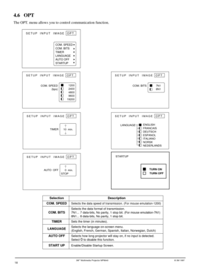 Page 183Mª Multimedia Projector MP8640© 3M 1997
4.6 OPT
The OPT. menu allows you to control communication function.
SETUP INPUT  IMAGE  OPT.
COM. SPEED
COM. BITS
TIMER
LANGUAGE
AUTO OFF
STARTUP
SETUP INPUT  IMAGE  OPT.
7N1
8N1
COM. BITS
SETUP INPUT  IMAGE  OPT.
10  min.
TIMER
SETUP INPUT  IMAGE  OPT.
ENGLISH
FRANCAIS
DEUTSCH
ESPANOL
ITALIANO
NORSK
NEDERLANDSLANGUAGE
SETUP INPUT  IMAGE  OPT.
 0  min.
STOP      
AUTO  OFF
SETUP INPUT  IMAGE  OPT.
1200
2400
4800
9600
19200
COM. SPEED
(bps)
Selection
COM. SPEED...