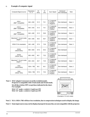 Page 203Mª Multimedia Projector MP8640© 3M 1997
c. Example of computer signal
Computer/Signal source
15kHz RGB
(NTSC)
VGA-1
(IBMª compatible)
VGA-2
(IBMª compatible)
VGA-3
(IBMª compatible)
Macintoshª 13 inch mode
(Appleª)
VESA 72 Hz standards
SVGA
(VESA 60Hz)
SVGA
(VESA 72Hz)
Macintoshª 16 inch mode
(Appleª)
XGA
(VESA 60Hz)
XGA
(VESA 70Hz)
Resolution
H ´ V
Ñ
640 ´ 350
640 ´ 400
640 ´ 480
640 ´ 480
640 ´ 480
800 ´ 600
800 ´ 600
832 ´ 624
1024 ´ 768
1024 ´ 768fH
(kHz)
15.7
31.5
31.5
31.5
35.0
37.9
37.9
48.1...