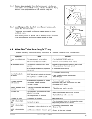 Page 25© 3M 1997 3Mª Multimedia Projector MP8640
Symptom
No picture and sound
Color is weak and tint is
incorrect
Picture is dark
Picture is not clear
LAMP indicator lights
red.
TEMP indicator lights
red.
LAMP indicator blinksred.
Cause
¥ The Main power is not turned on.
¥ The power cord is disconnected.
¥ The setting of the input source is not
correct.
¥RGB/Video/Audio wiring to projector is
not correct.
¥ RGB/Video wiring to projector is not correct.
¥ The brightness is set fully to dark.
¥ Audio wiring to...