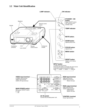 Page 7© 3M 1997 3Mª Multimedia Projector MP8640
2.2 Main Unit Identification
Speakers
Handle
Cooling fan
(exhaust)
Remote control
sensor
INPUT buttonTo select the input source.
Each time this button is pressed, the input source
is changed in sequence as shown below.
RGB1 
 RGB2  VIDEO1  VIDEO2
STANDBY / ON
button
Power ON/OFF button.
OFF sets the unit in
standby mode.
TEMP Indicator
MUTE button.
ZOOM button
Adjusts picture size.
FOCUS buttonAdjusts focus.
MENU button
RESET button
Resets unit to factory...