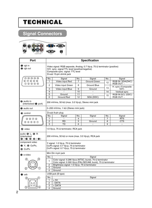 Page 2L-audio-R
video
S-video in
audio out
audio inY
component video CB/PBCR/PR
rgb in
control
rgb out
usb
2
Signal Connectors
TECHNICAL
TECHNICAL
45&$)/*$M1.