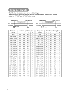 Page 44
Initial Set Signals
The following signals are used for the initial settings.
The signal timing of some computer models may be different. In such case, refer to
adjust the V.POSIT and H.POSIT of the menu.
DATA
HSYNCDATA
VSYNCDisplay interval c
Back porch b
Sync aFront porch d
Display interval c
Back porch b
Sync aFront porch d
Computer /
SignalHorizontal signal timing (µs)
abcd
TEXT2.03.020.31.0
VGA (60Hz)3.81.925.40.6
Mac 13mode2.13.221.22.1
VGA (72Hz)1.33.820.31.0
VGA (75Hz)2.03.820.30.5
VGA...