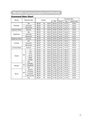 Page 77
Command Data Chart
NamesOperation typeHeaderCommand data
CRCActionTypeSetting code
Keystone
GetBE EF0306 00B9 D302 0007 2000 00
IncrementBE EF0306 00DF D304 0007 2000 00
DecrementBE EF0306 000E D205 0007 2000 00
Keystone ResetExecuteBE EF0306 0008 D006 000C 7000 00
Brightness
GetBE EF0306 0089 D202 0003 2000 00
IncrementBE EF0306 00EF D204 0003 2000 00
DecrementBE EF0306 003E D305 0003 2000 00
Brightness ResetExecuteBE EF0306 0058 D306 0000 7000 00
Contrast
GetBE EF0306 00FD D302 0004 2000 00...