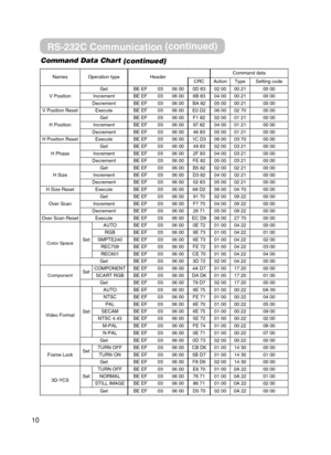 Page 1010Command Data Chart
(continued)
RS-232C Communication(continued)
NamesOperation typeHeaderCommand data
CRCActionTypeSetting code
V Position
GetBE EF0306 000D 8302 0000 2100 00
IncrementBE EF0306 006B 8304 0000 2100 00
DecrementBE EF0306 00BA 8205 0000 2100 00
V Position ResetExecuteBE EF0306 00E0 D206 0002 7000 00
H Position
GetBE EF0306 00F1 8202 0001 2100 00
IncrementBE EF0306 0097 8204 0001 2100 00
DecrementBE EF0306 0046 8305 0001 2100 00
H Position ResetExecuteBE EF0306 001C D306 0003 7000 00
H...