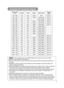 Page 33
Example Of Computer Signal
Resolution H ×
×
VfH (kHz)fV (Hz)RatingSignal modeDisplay
mode
720  ×40037.985.0VESATEXTZoom in
640  ×48031.559.9VESAVGA (60Hz)Zoom in
640  ×48035.066.7Mac13modeZoom in
640  ×48037.972.8VESAVGA (72Hz)Zoom in
640  ×48037.575.0VESAVGA (75Hz)Zoom in
640  ×48043.385.0VESAVGA (85Hz)Zoom in
800  ×60035.256.3VESASVGA (56Hz)
800  ×60037.960.3VESASVGA (60Hz)
800  ×60048.172.2VESASVGA (72Hz)
800  ×60046.975.0VESASVGA (75Hz)
800  ×60053.785.1VESASVGA (85Hz)
832...