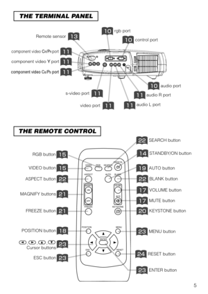 Page 65
THE REMOTE CONTROL
THE TERMINAL PANEL
STANDBY/ON button
VIDEO button
MENU button
RGB button
BLANK button
SEARCH button
VOLUME button
MUTE button
KEYSTONE button
ASPECT button
AUTO button
MAGNIFY buttons
FREEZE button
POSITION button
ESC button
,,,
Cursor buttons
RESET button
ENTER button
VIDEO
ASPECT
MUTE
KEYSTONE
FREEZE OFFON
MENU
POSITION
ENTER
ESC RESET
VOLUME
MAGNIFY
AUTO BLANK
RGB SEARCH
STANDBY/ON
audio L port
audio R port
rgb port
control port
audio...