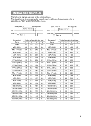 Page 43
The following signals are used for the initial settings.
The signal timing of some computer models may be different. In such case\
, refer to
adjust the V.POSIT and H.POSIT of the menu.
DATAHSYNCDATA VSYNCDisplay interval c
Back porch b
Sync a Front porch d
Display interval c
Back porch b
Sync a Front porch d
Computer /
SignalHorizontal signal timing (µs)
abcd
TEXT2.03.020.31.0
VGA (60Hz)3.81.925.40.6
Mac 13mode2.13.221.22.1
VGA (72Hz)1.33.820.31.0
VGA (75Hz)2.03.820.30.5
VGA (85Hz)1.62.217.81.6
SVGA...