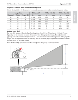 Page 1515 Operator’s Guide 3M
™ Super Close Projection System SCP716
© 3M 2009. All Rights Reserved.
ENGLISH
Projector Distance from Screen and Image Size
Refer to the chart below for the projector-to-screen distance and corresponding projected image size values.
Image Size Distance (D) Offset Min (S) Offset Max (S)
Diagonal Width Height (H) in mm in mm in mm
50 40 30 24 3/4 629 1 1/4 30 2 3/4 69
60 48 36 29 3/4 755 1 2/4 37 3 1/4 82
70 56 42 34 5/8 880 1 3/4 43 3 3/4 96
75 60 45 37 1/8 943 1 3/4 46 4 103
80 64...