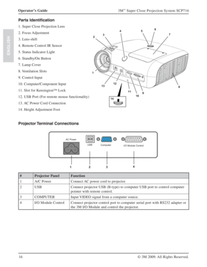 Page 1616 Operator’s Guide
3M™ Super Close Projection System SCP716
© 3M 2009. All Rights Reserved.
ENGLISH
Parts Identification
1. Super Close Projection Lens
2. Focus Adjustment
3. Lens-shift
4. Remote Control IR Sensor
5. Status Indicator Light
6. Standby/On Button
7. Lamp Cover
8. Ventilation Slots
9. Control Input
10. Computer/Component Input
11. Slot for Kensington™ Lock
12. USB Port (For remote mouse functionality)
13. AC Power Cord Connection
14. Height Adjustment Foot
1
1312
11
109 234
56
147
8...