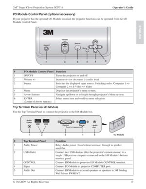 Page 1717 Operator’s Guide 3M
™ Super Close Projection System SCP716
© 3M 2009. All Rights Reserved.
ENGLISH
I/O Module Control Panel (optional accessory)
If your projector has the optional I/O Module installed, the projector functions can be operated from the I/O 
Module Control Panel.
435612
# I/O Module Control Panel Function
1 ON/OFF Turns the projector on and off
2 Volume +/- Increases (+) or decreases (-) audio level
3 Source Switches the displayed input source. Switching order: Computer 1 => 
Computer 2...