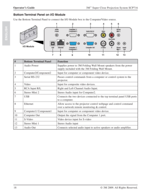 Page 1818 Operator’s Guide
3M™ Super Close Projection System SCP716
© 3M 2009. All Rights Reserved.
ENGLISH
Bottom Terminal Panel on I/O Module
Use the Bottom Terminal Panel to connect the I/O Module box to the Computer/Video source.
I/O Module
78910 11 12 13
12 3456
# Bottom Terminal Panel Function
1 Audio Power Supplies power to 3M Folding Wall Mount speakers from the power 
supply included with the 3M Folding Wall Mount.
2 Computer2/Component2 Input for computer or component video device.
3 Serial RS-232...