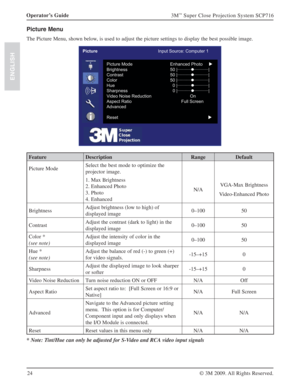 Page 2424 Operator’s Guide
3M™ Super Close Projection System SCP716
© 3M 2009. All Rights Reserved.
ENGLISH
Picture Menu
The Picture Menu, shown below, is used to adjust the picture settings to display the best possible image.
PictureInput Source: Computer 1
Picture Mode Enhanced PhotoX
Brightness 50 |···········z············|
0 5 t s a r t n o C |···········z············|
Color 50 |···········z············|
Hue 0 |···········z············|
Sharpness 0 |···········z············|
Video Noise Reduction On
Aspect...