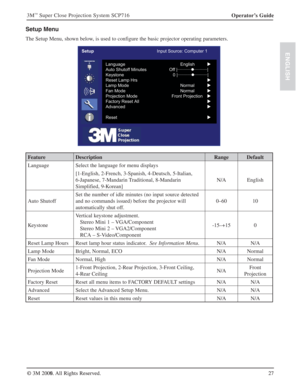 Page 2727 Operator’s Guide 3M
™ Super Close Projection System SCP716
© 3M 2009. All Rights Reserved.
ENGLISH
Setup Menu
The Setup Menu, shown below, is used to configure the basic projector operating parameters.
SetupInput Source: Computer 1
Language EnglishX
Auto Shutoff Minutes Off |···········z···········|
Keystone 0 |···········z···········|
Reset Lamp HrsX
Lamp Mode NormalX
Fan Mode NormalX
Projection Mode   Front ProjectionX
Factory Reset AllX
AdvancedX
t e s e RX
Feature Description Range Default...