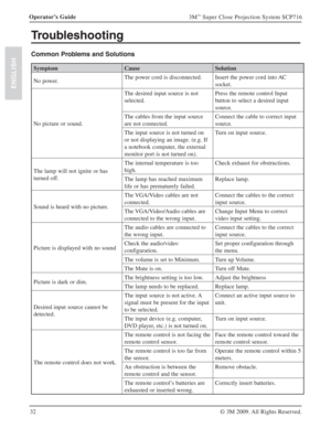 Page 3232 Operator’s Guide
3M™ Super Close Projection System SCP716
© 3M 2009. All Rights Reserved.
ENGLISH
Troubleshooting
Common Problems and Solutions
Symptom Cause Solution
No power.The power cord is disconnected.  Insert the power cord into AC 
socket.
No picture or sound. The desired input source is not 
selected.Press the remote control Input 
button to select a desired input 
source.
The cables from the input source 
are not connected.Connect the cable to correct input 
source.
The input source is not...