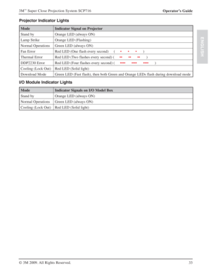 Page 3333 Operator’s Guide 3M
™ Super Close Projection System SCP716
© 3M 2009. All Rights Reserved.
ENGLISH
Projector Indicator Lights
Mode Indicator Signal on Projector
Stand by Orange LED (always ON)
Lamp Strike Orange LED (Flashing)
Normal Operations Green LED (always ON)
Fan Error Red LED (One flash every second)     (
sss)
Thermal Error Red LED (Two flashes every second) (     
ssssss      )
DDP2230 Error Red LED (Four flashes every second) (     
ssssssssssss      )
Cooling (Lock Out) Red LED (Solid...
