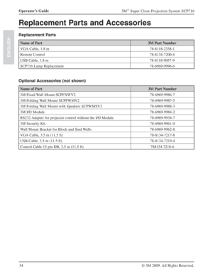 Page 3434 Operator’s Guide
3M™ Super Close Projection System SCP716
© 3M 2009. All Rights Reserved.
ENGLISH
Replacement Parts and Accessories
Replacement Parts
Name of Part 3M Part Number
VGA Cable, 1.8 m 78-8118-2338-1
Remote Control 78-8134-7200-4
USB Cable, 1.8 m 78-8118-9057-9
SCP716 Lamp Replacement 78-6969-9996-6
Optional Accessories (not shown)
Name of Part 3M Part Number
3M Fixed Wall Mount SCPFXWV2 78-6969-9986-7
3M Folding Wall Mount SCPFWMV2 78-6969-9987-5
3M Folding Wall Mount with Speakers SCPWMSV2...