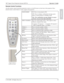 Page 1919 Operator’s Guide 3M
™ Super Close Projection System SCP716
© 3M 2009. All Rights Reserved.
ENGLISH
Remote Control Functions
Aim the remote control toward the projection screen or at the IR sensor on the front of the projector. Press 
desired remote control button to send a signal to the projector.
 Trigger button is
       bottom of remote
ON/STANDBY ON: Press to turn projector ON.
OFF: Press to display confirmation message, press 
again to switch projector to Standby mode.
Note: The confirmation...