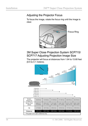 Page 23
18  © 3M 2008.  All Rights Reserved.

Installation  3M™ Super Close Projection System  

36.2(91.9cm)
72.4(183.8cm)
144.7(367.6cm)
217.1(551.5cm)
289.5(735.3cm)
300.0(762.0cm)
1.64(0.5m)
13.12(4.0m)9.84(3.0m)6.56(2.0m)3.28(1.0m)
Width
HeightDiagonal
13.60(4.1m)
Hd

Focus Ring
Adjusting the Projector Focus
To focus the image, rotate the focus ring until the image is 
clear.
Screen(Diagonal)36.2”(91.9cm)72.4”(183.8cm)144.7”(367.6cm)217.1”(551.5cm)289.5”(735.3cm)300.0”(762.0cm)
Screen Size(WxH)28.95”x...