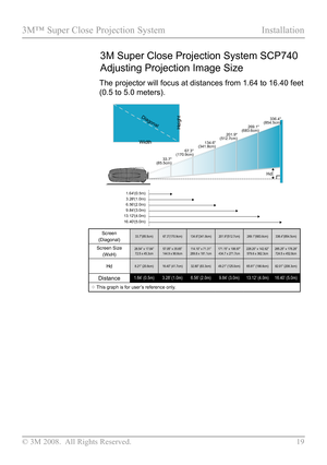 Page 24
© 3M 2008.  All Rights Reserved.  19

3M™ Super Close Projection System Installation

67.3(170.9cm)
134.6(341.8cm)
201.9(512.7cm)
269.1(683.6cm)
336.4(854.5cm)
1.64(0.5m)
13.12(4.0m)9.84(3.0m)6.56(2.0m)3.28(1.0m)
33.7(85.5cm)
16.40(5.0m)
Width
HeightDiagonal
Hd

3M Super Close Projection System SCP740 
Adjusting Projection Image Size
Screen(Diagonal)33.7”(85.5cm)67.3”(170.9cm)134.6”(341.8cm)201.9”(512.7cm)269.1”(683.6cm)336.4”(854.5cm)
Screen Size(WxH)28.54” x 17.84”72.5 x 45.3cm57.05” x 35.65”144.9 x...
