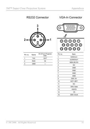 Page 56
© 3M 2008.  All Rights Reserved.  51

3M™ Super Close Projection System Appendices

VGA-In Connector
Pin no.NameI/O (From Projector Side
1TXDOUT
2RXDIN
3GND—
Pin no.Spec.
1R(RED)/Cr
2G(GREEN)/Y
3B(BLUE)/Cb
4NC
5GND
6GND
7GND
8GND
9DDC 5V
10HOT–DET
11NC
12DDC Data
13HS/CS
14VS
15DDC Clock
123
10
45
6789
1112131415
12
3
RS232 Connector          