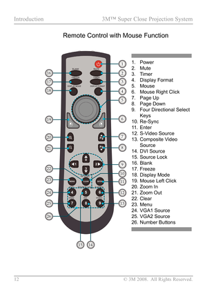 Page 17
12  © 3M 2008.  All Rights Reserved.

Introduction  3M™ Super Close Projection System
Remote Control with Mouse Function
1. Power
2.  Mute
3.  Timer
4.  Display Format
5.  Mouse
6.  Mouse Right Click
7.  Page Up
8.  Page Down
9.  Four Directional Select 
Keys
10.  Re-Sync
11.  Enter
12.  S-Video Source
13.  Composite Video 
Source
14.  DVI Source
15.  Source Lock
16.  Blank
17.  Freeze
18.  Display Mode
19.  Mouse Left Click
20.  Zoom In
21.  Zoom Out
22.  Clear 
23.  Menu 
24.  VGA1 Source
25.  VGA2...