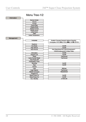 Page 29
24  © 3M 2008.  All Rights Reserved.

User Controls  3M™ Super Close Projection System

Menu Tree-1/2 